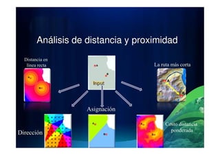 Análisis de distancia y proximidad
Distancia en
línea recta La ruta más corta
Asignación
Dirección
Costo distancia
ponderada
 