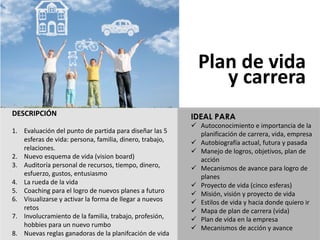 DESCRIPCIÓN
1. Evaluación	del	punto	de	partida	para	diseñar	las	5	
esferas	de	vida:	persona,	familia,	dinero,	trabajo,	
relaciones.
2. Nuevo	esquema	de	vida	(vision board)
3. Auditoría personal	de	recursos,	tiempo,	dinero,	
esfuerzo,	gustos,	entusiasmo
4. La	rueda de	la	vida
5. Coaching	para el	logro de	nuevos planes	a	futuro
6. Visualizarse y	activar la	forma	de	llegar a	nuevos
retos
7. Involucramiento de	la	familia,	trabajo,	profesión,	
hobbies	para un	nuevo rumbo
8. Nuevas reglas ganadoras de	la	planifcación de	vida
Plan	de	vida
y	carrera
IDEAL PARA
ü Autoconocimiento	e	importancia	de	la	
planificación	de	carrera,	vida,	empresa
ü Autobiografía	actual,	futura	y	pasada
ü Manejo	de	logros,	objetivos,	plan	de	
acción
ü Mecanismos	de	avance	para	logro	de	
planes
ü Proyecto	de	vida	(cinco	esferas)
ü Misión,	visión	y	proyecto	de	vida
ü Estilos	de	vida	y	hacia	donde	quiero	ir
ü Mapa	de	plan	de	carrera	(vida)
ü Plan	de	vida	en	la	empresa
ü Mecanismos	de	acción	y	avance
 