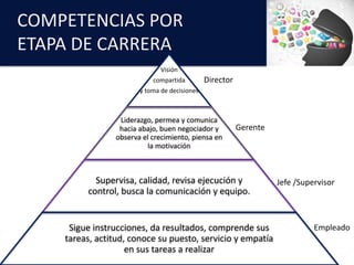 COMPETENCIAS	POR	
ETAPA	DE	CARRERA
Visión	
compartida	
y	toma	de	decisiones
Liderazgo, permea	y	comunica	
hacia	abajo,	buen	negociador	y	
observa	el	crecimiento,	piensa	en	
la	motivación
Supervisa, calidad,	revisa	ejecución	y	
control,	busca	la	comunicación	y	equipo.
Sigue instrucciones,	da	resultados,	comprende	sus	
tareas,	actitud,	conoce	su	puesto,	servicio	y	empatía	
en	sus	tareas	a	realizar
Empleado
Jefe	/Supervisor
Gerente
Director
 