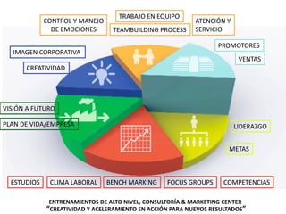 ENTRENAMIENTOS	DE	ALTO	NIVEL,	CONSULTORÍA	&	MARKETING	CENTER
“CREATIVIDAD	Y	ACELERAMIENTO	EN	ACCIÓN	PARA	NUEVOS	RESULTADOS”
CLIMA	LABORAL
VENTAS
TEAMBUILDING	PROCESS
IMAGEN	CORPORATIVA
TRABAJO	EN	EQUIPO
LIDERAZGO
CREATIVIDAD
ATENCIÓN	Y	
SERVICIO
PROMOTORES
METAS
COMPETENCIAS
PLAN	DE	VIDA/EMPRESA
VISIÓN	A	FUTURO
BENCH	MARKING FOCUS	GROUPSESTUDIOS
CONTROL	Y	MANEJO
DE	EMOCIONES
 