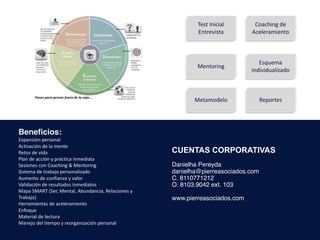 Beneficios:
Expansión	personal
Activación	de	la	mente	
Retos	de	vida
Plan	de	acción	y	práctica	inmediata
Sesiones	con	Coaching	&	Mentoring
Sistema	de	trabajo	personalizado
Aumento	de	confianza	y	valor
Validación	de	resultados	inmediatos
Mapa	SMART	(Ser,	Mental,	Abundancia,	Relaciones	y	
Trabajo)
Herramientas	de	aceleramiento
Enfoque
Material	de	lectura
Manejo	del	tiempo	y	reorganización	personal
CUENTAS CORPORATIVAS
Danielha Pereyda
danielha@pierreasociados.com
C. 8110771212
O. 8103.9042 ext. 103
www.pierreasociados.com
Test	Inicial
Entrevista
Coaching	de	
Aceleramiento
Mentoring
Esquema	
individualizado
Metamodelo Reportes
 