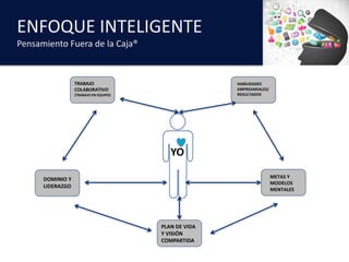 YO
HABILIDADES	
EMPRESARIALES/
RESULTADOS
METAS	Y
MODELOS	
MENTALES
PLAN	DE	VIDA	
Y	VISIÓN	
COMPARTIDA
DOMINIO	Y
LIDERAZGO
TRABAJO	
COLABORATIVO	
(TRABAJO	EN	EQUIPO)
ENFOQUE	INTELIGENTE
Pensamiento	Fuera	de	la	Caja®
 