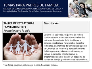 TEMAS	PARA	PADRES	DE	FAMILIA
BASADOS	EN	LA	METODOLOGÍA	DE	PENSAMIENTO	FUERA	DE	LA	CAJA	®
En	modalidad	de	Conferencia,	Curso,	Taller,	Entrenamiento,	Seminario:
*5	esferas:	personal,	relaciones,	familia,	finanzas	y	trabajo
TALLER	DE	ESTRATEGIAS
FAMILIARES	(TEF)
Rediseño	para	la	vida
Descripción
Durante las	sesiones,	los	padres	de	familia	
podrán	acceder	a	conocer	y	autoanalizar	los	
patrones	de	conducta	de	la	familia	para	
generar	estrategias	a	futuro	sobre	los	roles	
familiares,	diseñar	tipo	de	familia	que	quieren	
ser	,	manejo	de	recursos	y	aprovechamiento	
del	tiempo	en	su	máximo	rendimiento,	se	
trabaja	la	empatía,	el	entusiasmo,	la	
programación	que	se	tiene	y	un	esquema	de	
trabajo	en	equipo	y	comunicación	intrafamiliar.
 