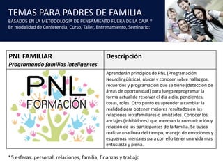TEMAS	PARA	PADRES	DE	FAMILIA
BASADOS	EN	LA	METODOLOGÍA	DE	PENSAMIENTO	FUERA	DE	LA	CAJA	®
En	modalidad	de	Conferencia,	Curso,	Taller,	Entrenamiento,	Seminario:
*5	esferas:	personal,	relaciones,	familia,	finanzas	y	trabajo
PNL	FAMILIAR
Programando familias	inteligentes
Descripción
Aprenderán	principios	de	PNL	(Programación	
Neurolingüística), ubicar	y	conocer	sobre	hallazgos,	
recuerdos	y	programación	que	se	tiene	(detección	de	
áreas	de	oportunidad)	para	luego	reprogramar	la	
forma	actual	de	resolver	el	día	a	día,	pendientes,	
cosas,	roles.	Otro	punto	es	aprender	a	cambiar	la	
realidad	para	obtener	mejores	resultados	en	las	
relaciones	intrafamiliares	o	amistades.	Conocer	los	
anclajes	(inhibidores)	que	merman	la	comunicación	y	
relación	de	los	participantes	de	la	familia.	Se	busca	
realizar	una	línea	del	tiempo,	manejo	de	emociones	y	
esquemas	mentales	para	con	ello	tener	una	vida	mas	
entusiasta	y	plena.
 