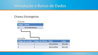 Introdução a Banco de Dados
Chaves Estrangeiras
Código Nome
1 Erick Mendonça
Código da Locação Código do Cliente Data Valor
1 1 01/12/2010 R$ 4,00
2 1 26/12/2010 R$ 5,50
Cliente
Locação
 
