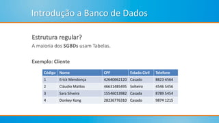 Introdução a Banco de Dados
Estrutura regular?
A maioria dos SGBDs usam Tabelas.
Exemplo: Cliente
Código Nome CPF Estado Civil Telefone
1 Erick Mendonça 42640662120 Casado 8823 4564
2 Cláudio Mattos 46631485495 Solteiro 4546 5456
3 Sara Silveira 15546013982 Casada 8789 5454
4 Donkey Kong 28236776310 Casado 9874 1215
 