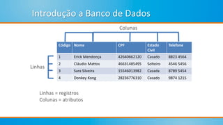 Introdução a Banco de Dados
Colunas
Linhas
Linhas = registros
Colunas = atributos
Código Nome CPF Estado
Civil
Telefone
1 Erick Mendonça 42640662120 Casado 8823 4564
2 Cláudio Mattos 46631485495 Solteiro 4546 5456
3 Sara Silveira 15546013982 Casada 8789 5454
4 Donkey Kong 28236776310 Casado 9874 1215
 