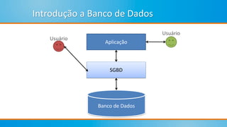 Introdução a Banco de Dados
Banco de Dados
SGBD
Aplicação
Usuário
Usuário
 