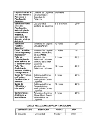 Capacitación en el
área de: Medicina,
Psicología y
Planificación
Deportiva.
Cantonal de Cayambe,
y Concentración
Deportiva de
Pichincha
Diciembre
Seminario en las
áreas de:
Planificación,
Metodología del
entrenamiento
deportivo,
psicología del
deporte, arbitraje
de futbol
Liga Deportiva
Cantonal de Cayambe
5 al 9 de Abril 2010
Seminario
“Gestión
Deportiva”
Ministerio del Deporte
y FEDENADOR
12 Horas 2011
Curso “Actividad
Física Deportes y
Recreación”
Ministerio del Deporte
y el GAD MUNICIPAL
DE CAYAMBE
12 Horas 2011
Taller de
“Estrategias de
Buen Servicio en
el Sector Público”
Ministerio de
Relaciones Laborales
y el GAD del Cantón
Cayambe
8 Horas 2012
Taller “Ley
Orgánica de
Servicio Público y
su Reglamento”
Ministerio de
Relaciones Laborales
16 Horas 2012
Curso de “Trabajo
en Equipo y
Excelencia en el
Servicio”
Gobierno Autónomo
Descentralizado
Municipal del Cantón
Cayambe
8 Horas 2013
Curso de
“Ofimática –
Intermedia”
Gobierno Autónomo
Descentralizado
Municipal del Cantón
Cayambe
16 Horas 2013
Conferencia de
Andinismo y
Montañismo
Agrupación Cumbres
“Digna Meza” Cuerpo
de Bomberos de
Cayambe
8 Horas 2013
CURSOS REALIZADOS A NIVEL INTERNACIONAL
DENOMINACION INSTITUCION HORAS AÑO
II Encuentro Universidad Treinta y 2001
 