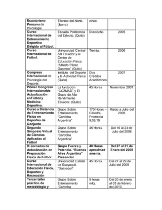 Ecuatoriano
Peruano de
Psicología
Técnica del Norte.
(Ibarra)
cinco.
Curso
Internacional de
Entrenamiento
Deportivo
Dirigido al Fútbol.
Escuela Politécnica
del Ejército. (Quito)
Dieciocho. 2005
Curso
Internacional de
Fútbol.
Universidad Central
del Ecuador y el
Centro de
Educación Física
“Alfredo Pérez
Guerrero” (Quito)
Treinta. 2006
Congreso
Internacional de
Psicología del
Deporte.
Instituto del Deporte
y la Actividad Física
(Quito)
Dos
Créditos
Académicos
.
2007
Primer Congreso
Internacionalde
Actualización
enFútbol y
Medicina
Deportiva.
La fundación
“COZMAD” y El
Grupo de Alto
Rendimiento
Ecuador. (Quito)
45 Horas Noviembre 2007
Curso a Distancia
de Entrenamiento
Físico en
Deportes de
Conjunto
Grupo Sobre
Entrenamiento
“Córdoba
Argentina”
170 Horas –
Cátedra
Promedio
9.02/10
Marzo a Julio del
2008
Segundo
Simposio Virtual
de Ciencias
Aplicadas al
Fútbol
Grupo Sobre
Entrenamiento
“Córdoba
Argentina”
45 Horas Del 16 al 23 de
Julio del 2008
III Jornadas de
Actualización en
Preparación
Física de Fútbol.
Grupo Fuerza y
Potencia. “Buenos
Aires Argentina”
Presencial
40 Horas
aproximad
amente.
Del 27 al 31 de
Enero del 2009
Curso
Internacional de
Educación Física,
Deportes y
Recreación
Universidad Estatal
de Guayaquil.
“Guayaquil”
45 Horas Del 27 al 29 de
Julio del 2009
Tercer taller
práctico de
metodología y
Grupo Sobre
Entrenamiento
“Córdoba
8 horas
reloj.
Del 20 de enero
al 03 de febrero
del 2010
 