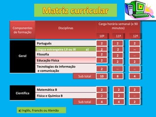 2 Educação Física 2 Sub total Sub total Disciplinas Carga horária semanal (x 90 minutos) 11º 12º 10º 2 2 2 -- 2 2 -- 2 2 2 2 -- -- 10 4 8 2 2 -- 4 2 2 2 2 4 a ) Inglês, Francês ou Alemão Geral Português Língua estrangeira I,II ou III  a) Filosofia Tecnologias da informação e comunicação Científica Física e Química B Matemática B Componentes de formação 