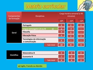 2 Educação Física 2 Sub total Sub total Disciplinas Carga horária semanal (x 90 minutos) 11º 12º 10º 2 2 2 -- 2 2 -- 2 2 2 2 -- -- 10 4 8 2 2 -- 4 2 2 2 2 4 a ) Inglês, Francês ou Alemão Geral Português Língua estrangeira I,II ou III  a) Filosofia Tecnologias da informação e comunicação Científica Economia B Matemática B Componentes de formação 