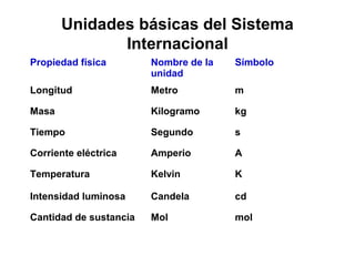 Unidades básicas del Sistema
              Internacional
Propiedad física        Nombre de la   Símbolo
                  ...