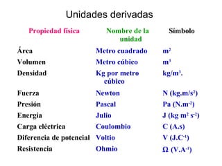 Unidades derivadas
   Propiedad física        Nombre de la     Símbolo
                              unidad
Área          ...