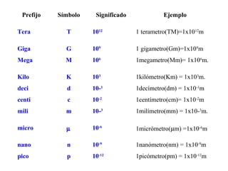 Prefijo   Símbolo    Significado            Ejemplo

Tera         T       1012           1 terametro(TM)=1x1012m

Giga    ...