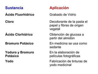Sustancia            Aplicación
Ácido Fluorhídrico   Grabado de Vidrio

Cloro                Decolorante de la pasta el
  ...