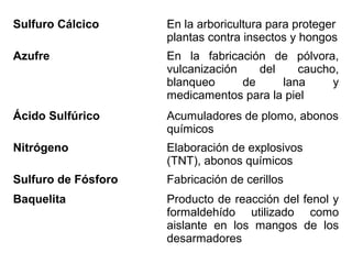 Sulfuro Cálcico      En la arboricultura para proteger
                     plantas contra insectos y hongos
Azufre       ...