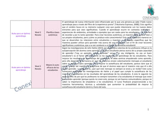 12
Aulas para un óptimo
aprendizaje
Nivel 2
Novato
Planifica clases
auténticas
El aprendizaje de nueva información está influenciado por lo que una persona ya sabe ("todo nuevo
aprendizaje pasa a través del filtro de la experiencia previa" [Tokuhama-Espinosa, 2008]). Esto significa
que el cerebro busca en su memoria cualquier cosa que pueda relacionarse con los nuevos datos
entrantes para que sean significativos. Cuando el aprendizaje ocurre en contextos auténticos -
experiencias de ambientes, actividades o ejemplos que son reales para los estudiantes -, es más fácil
de recordar y por lo tanto aprender. Para crear lecciones auténticas, un maestro debe conocer bien a
sus propios estudiantes, pero ¿cómo se produce este conocimiento? Este curso explorará maneras en
que se desarrollan las relaciones entre estudiantes y maestros y actividades específicas que los
maestros pueden utilizar para aprender más acerca de sus estudiantes con el fin de crear lecciones
significativas y auténticas, que a su vez conducen a un mejor rendimiento estudiantil.
Aulas para un óptimo
aprendizaje
Nivel 2
Novato
Mejora la auto-
eficacia de los
estudiantes
Según las investigaciones de John Hattie (2015), la autoeficacia colectiva de los profesores influye en la
autopercepción del alumno como aprendiz. Lo que un estudiante piensa acerca de su propia capacidad
de aprender ("soy un aprendiz, puedo aprender" versus "no soy inteligente, no soy un buen
estudiante") es el factor más influyente es los resultados de aprendizaje de los estudiantes. Para
mejorar los resultados de aprendizaje del estudiante, él debe sentirse empoderado como aprendiz,
pero ello depende de la manera en que los maestros envían colectivamente mensajes al estudiante
sobre su potencial para aprender. Para mejorar la autoeficacia del estudiante, parece claro que el
primer trabajo del maestro es asegurarse de que el alumno sepa que el maestro cree que él o ella
puede aprender. La pregunta es, ¿por qué este mensaje no siempre se envía y se recibe? Este curso
comenzará explicando las investigaciones de Hattie y el papel que cumple la autoeficacia de los
maestros y estudiantes en los resultados del aprendizaje de los estudiantes. A esto le seguirán las
explicaciones de por qué los profesores no siempre transmiten a los estudiantes el mensaje que creen
que pueden aprender (porque quizás no creen esto, porque no son buenos comunicadores, porque no
saben la importancia de empoderar a los estudiantes). El curso finalizará proporcionando a los
maestros herramientas, técnicas y actividades que aumenten la probabilidad de mejorar la
autoeficacia del estudiante dentro y fuera del aula.
 