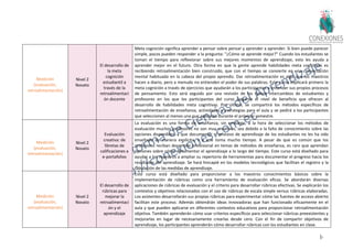16
Medición
(evaluación,
retroalimentación)
Nivel 2
Novato
El desarrollo de
la meta
cognición
estudiantil a
través de la
retroalimentaci
ón docente
Meta cognición significa aprender a pensar sobre pensar y aprender a aprender. Si bien puede parecer
simple, pocos pueden responder a la pregunta: "¿Cómo se aprende mejor?" Cuando los estudiantes se
toman el tiempo para reflexionar sobre sus mejores momentos de aprendizaje, esto les ayuda a
aprender mejor en el futuro. Otra forma en que la gente aprende habilidades meta cognitivas es
recibiendo retroalimentación bien construido, que con el tiempo se convierte en una conversación
mental habituada en la cabeza del propio aprendiz. Dar retroalimentación es algo que los maestros
hacen a diario, pero a menudo no entienden el poder de sus palabras. Este curso explicará primero la
meta cognición a través de ejercicios que ayudarán a los participantes a entender sus propios procesos
de pensamiento. Esto será seguido por una revisión de los típicos intercambios de estudiantes y
profesores en los que los participantes del curso juzgarán el nivel de beneficio que ofrecen al
desarrollo de habilidades meta cognitivas. Por último, se compartirá los métodos específicos de
retroalimentación de enseñanza, actividades y estrategias para el aula y se pedirá a los participantes
que seleccionen al menos una que aplicarán durante el próximo semestre.
Medición
(evaluación,
retroalimentación)
Nivel 2
Novato
Evaluación
creativa: de
libretas de
calificaciones a
e-portafolios
La evaluación es una forma de enseñanza, sin embargo, a la hora de seleccionar los métodos de
evaluación muchos profesores no son muy creativos, sea debido a la falta de conocimiento sobre las
opciones disponibles, a que documentar el proceso de aprendizaje de los estudiantes no les ha sido
enseñado de manera explícita, o a que toma mucho tiempo. A pesar de que es común que los
profesores reciban desarrollo profesional en temas de métodos de enseñanza, es raro que aprendan
opciones sobre cómo documentar el aprendizaje a lo largo del tiempo. Este curso está diseñado para
ayudar a los maestros a ampliar su repertorio de herramientas para documentar el progreso hacia los
resultados del aprendizaje. Se hará hincapié en los modelos tecnológicos que facilitan el registro y la
tabulación de las medidas de aprendizaje.
Medición
(evaluación,
retroalimentación)
Nivel 2
Novato
El desarrollo de
rúbricas para
mejorar la
retroalimentaci
ón y el
aprendizaje
Este curso está diseñado para proporcionar a los maestros conocimientos básicos sobre la
implementación de rúbricas como una herramienta de evaluación eficaz. Se abordarán diversas
aplicaciones de rúbricas de evaluación y el criterio para desarrollar rúbricas efectivas. Se explicarán los
contextos y objetivos relacionados con el uso de rúbricas de escala simple versus rúbricas elaboradas.
Los asistentes desarrollarán sus propias rúbricas para experimentar cómo las fuentes de acceso abierto
facilitan este proceso. Además obtendrán ideas innovadoras que han funcionado eficazmente en el
aula y que pueden aplicarse en diferentes contextos educativos para proporcionar retroalimentación
objetiva. También aprenderán cómo usar criterios específicos para seleccionar rúbricas preexistentes y
mejorarlas en lugar de necesariamente crearlas desde cero. Con el fin de compartir objetivos de
aprendizaje, los participantes aprenderán cómo desarrollar rúbricas con los estudiantes en clase.
 