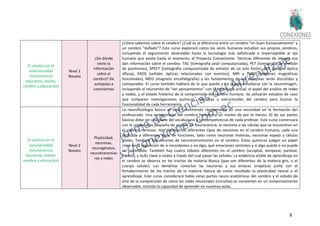8
El cerebro en el
aula/sociedad
(neurociencia
educativa, mente,
cerebro y educación)
Nivel 2
Novato
¿De dónde
viene la
información
sobre el
cerebro? De
autopsias a
conectomas
¿Cómo sabemos sobre el cerebro? ¿Cuál es la diferencia entre un cerebro "en buen funcionamiento" y
un cerebro "dañado"? Este curso explorará cómo los seres humanos estudian sus propios cerebros,
incluyendo el seguimiento observable hasta la tecnología más sofisticada e imperceptible al ojo
humano que existe hasta el momento, el Proyecto Connectome. Técnicas diferentes de imagen nos
dan información sobre el cerebro. TAC (tomografía axial computarizada), PET (tomografía de emisión
de positrones), SPECT (tomografía computarizada de emisión de un solo fotón), DOI (imagen óptica
difusa), EROS (señales ópticas relacionadas con eventos); MRI y fMRI (imágenes magnéticas
funcionales), MEG (magneto encefalografía) y los fundamentos de las autopsias serán discutidos y
comparados. El curso también hablará de lo que puede y no puede estudiarse con la neuroimagen,
incluyendo el neuromito de "ver pensamientos" con la tecnología actual, el papel del análisis de redes
y nodos, y el estado histórico de la comprensión del cerebro humano. Se utilizarán estudios de caso
que comparen investigaciones químicas, eléctricas y estructurales del cerebro para ilustrar la
funcionalidad de cada herramienta.
El cerebro en el
aula/sociedad
(neurociencia
educativa, mente,
cerebro y educación)
Nivel 2
Novato
Plasticidad,
neuronas,
neurogénesis,
neurotransmiso
res y redes
La neurofisiología básica se está convirtiendo rápidamente en una necesidad en la formación del
profesorado. Una comprensión del cerebro humano y un núcleo de por lo menos 10 de sus partes
básicas debe ser una parte del vocabulario y las competencias de cada profesor. Este curso comenzará
con la unidad más pequeña de análisis en neurociencia, la neurona o las células que se encuentran en
el sistema nervioso. Hay docenas de diferentes tipos de neuronas en el cerebro humano, cada una
dedicada a diferentes tipos de funciones, tales como neuronas motoras, neuronas espejo y células
gliales. También hay decenas de neurotransmisores en el cerebro. Estos químicos juegan un papel
clave en la regulación de si recordamos o no algo, qué emociones sentimos y si algo puede o no puede
ser aprendido. También hay cuatro lóbulos diferentes en el cerebro (occipital, temporal, parietal,
frontal), y hubs clave o nodos a través del cual pasan las señales. La evidencia visible de aprendizaje en
el cerebro se observa en los tractos de materia blanca (que son diferentes de la materia gris, o el
cuerpo celular). Las dendritas conectan las neuronas y sus enlaces sinápticos junto con el
fortalecimiento de los tractos de la materia blanca da como resultado la plasticidad neural o el
aprendizaje. Este curso considerará todas estas partes neuro anatómicas del cerebro y el estado de
arte de la comprensión de cómo las redes neuronales (circuitos) se convierten en un comportamiento
observable, incluida la capacidad de aprender en nuestras aulas.
 