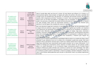 9
El cerebro en el
aula/sociedad
(neurociencia
educativa, mente,
cerebro y educación)
Nivel 2
Novato
Lo que cada
persona debe
saber sobre su
cerebro:
factores
protectores y
factores de
riesgo en el
aprendizaje
Todo el mundo debe saber que hay por lo menos 10 cosas básicas que influyen en su cerebro y su
funcionamiento óptimo. Estos incluyen: (1) higiene del sueño; (2) nutrición; (3) estrés y ansiedad; (4)
contagio social; (5) actividad física; (6) fármacos; (7) motivación; (8) variación humana; (9) potencial
humano; (10) la importancia del dicho "Conócete a ti mismo". Este curso examinará estos conceptos
básicos junto con las bases neurológicas y psicológicas que los acompañan. El objetivo del curso es
ayudar a las personas a comprender sus propios factores personales de riesgo y protección en relación
con cada concepto, llenar vacíos de conocimiento personal y crear un plan más eficiente para
optimizar el uso del órgano más complejo del universo, el cerebro.
El cerebro en el
aula/sociedad
(neurociencia
educativa, mente,
cerebro y educación)
Nivel 2
Novato
Memoria+Atenc
ión=
Aprendizaje
Este curso discutirá el papel de la memoria y la atención en el aprendizaje. No hay aprendizaje nuevo
sin alguna forma de atención y alguna forma de memoria. Esto significa que incumbe a los maestros
crear experiencias de aprendizaje memorables y captar la atención de los estudiantes. Se explicará y
discutirá sobre diferentes sistemas de memoria (corto plazo, de trabajo, largo plazo, emocional,
episódica, sensorial) y diferentes sistemas de atención (alerta, orientación, funcionamiento ejecutivo)
dentro del contexto del aprendizaje en el aula. Se alentará a los participantes a reflexionar sobre su
propia práctica y a modificar las interacciones entre estudiantes y maestros para mejorar los
resultados del aprendizaje.
El cerebro en el
aula/sociedad
(neurociencia
educativa, mente,
cerebro y educación)
Nivel 2
Novato
Cómo el cerebro
procesa
información
Mientras que los maestros experimentan el aprendizaje todos los días en sus salones de clases, pocos
entienden lo que realmente ocurre en el cerebro de un estudiante cuando esto sucede. Este curso
explicará cómo la percepción sensorial viaja a través de la médula espinal hacia la base del cerebro y
luego busca determinar qué conocimiento previo puede vincularse con la nueva información. Si se
confirma el hallazgo del conocimiento previo, entonces el cerebro intenta ver qué patrones puede
aplicar a la nueva información. Si no se encuentra ningún conocimiento previo, el cerebro busca
cualquier similitud que pueda entender para comenzar el proceso de nuevo aprendizaje. Este taller
discutirá la conexión entre la percepción sensorial, la memoria y la atención con un enfoque en cómo
las enseñanzas pueden ayudar al aprendizaje a través de analogías, ejemplos trabajados, estudios de
casos y otros factores desencadenantes para vincular la información nueva a las propias experiencias
de un niño.
 