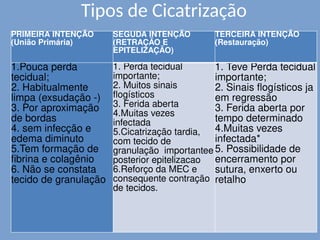 Tipos de Cicatrização
PRIMEIRA INTENÇÃO
(União Primária)
SEGUDA INTENÇÃO
(RETRAÇÃO E
EPITELIZAÇÃO)
TERCEIRA INTENÇÃO
(Restauração)
1.Pouca perda
tecidual;
2. Habitualmente
limpa (exsudação -)
3. Por aproximação
de bordas
4. sem infecção e
edema diminuto
5.Tem formação de
fibrina e colagênio
6. Não se constata
tecido de granulação
1. Perda tecidual
importante;
2. Muitos sinais
flogísticos
3. Ferida aberta
4.Muitas vezes
infectada
5.Cicatrização tardia,
com tecido de
granulação importantee
posterior epitelizacao
6.Reforço da MEC e
consequente contração
de tecidos.
1. Teve Perda tecidual
importante;
2. Sinais flogísticos ja
em regressão
3. Ferida aberta por
tempo determinado
4.Muitas vezes
infectada*
5. Possibilidade de
encerramento por
sutura, enxerto ou
retalho
 