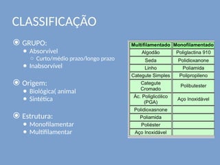 CLASSIFICAÇÃO
⦿ GRUPO:
● Absorvível
○ Curto/médio prazo/longo prazo
● Inabsorvível
⦿ Origem:
● Biológica( animal
● Sintética
⦿ Estrutura:
● Monofilamentar
● Multifilamentar
 