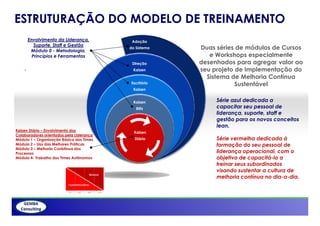 ESTRUTURAÇÃO DO MODELO DE TREINAMENTO
        Envolvimento da Liderança,         Adoção
           Suporte, Staff e Gestão
         Módulo 0 - Metodologia,
                                          do Sistema   Duas séries de módulos de Cursos
          Princípios e Ferramentas                        e Workshops especialmente
                                           Direção     desenhados para agregar valor ao
    .                                      Kaizen      seu projeto de Implementação do
                                                         Sistema de Melhoria Contínua
                                          Escritório               Sustentável
                                           Kaizen


                                           Kaizen           Série azul dedicada a
                                             Blitz          capacitar seu pessoal de
                                                            liderança, suporte, staff e
                                                            gestão para os novos conceitos
                                                            lean.
Kaizen Diário – Envolvimento dos            Kaizen
Colaboradores orientados pela Liderança
Módulo 1 – Organização Básica dos Times     Diário          Série vermelha dedicada á
Módulo 2 – Uso das Melhores Práticas                        formação do seu pessoal de
Módulo 3 – Melhoria Conbtínua dos
Processos                                                   liderança operacional, com o
Módulo 4- Trabalho dos Times Autônomos                      objetivo de capacitá-lo a
                                                            treinar seus subordinados
                                                            visando sustentar a cultura de
                                                            melhoria contínua no dia-a-dia.
 