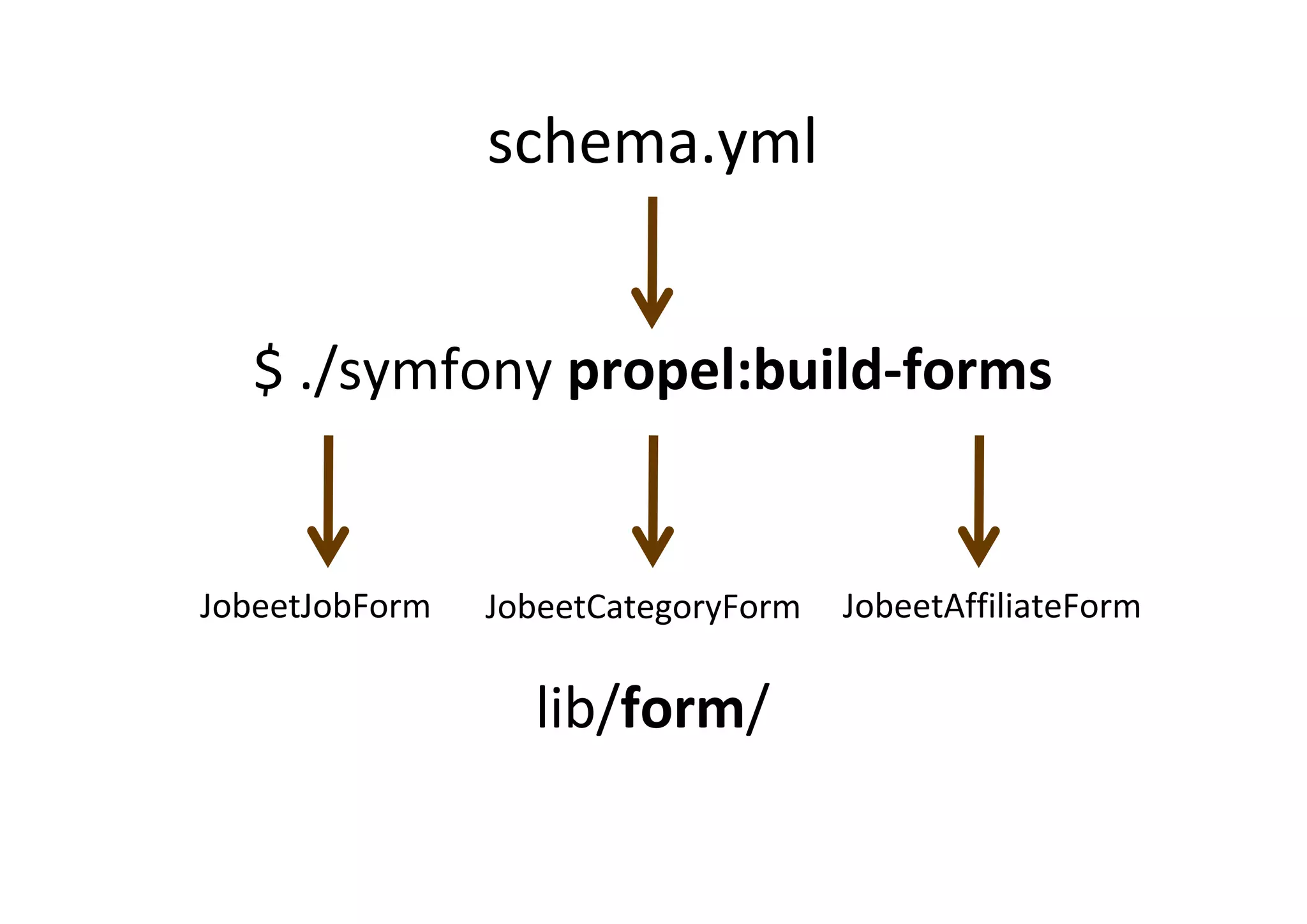 Curso Symfony - Clase 2