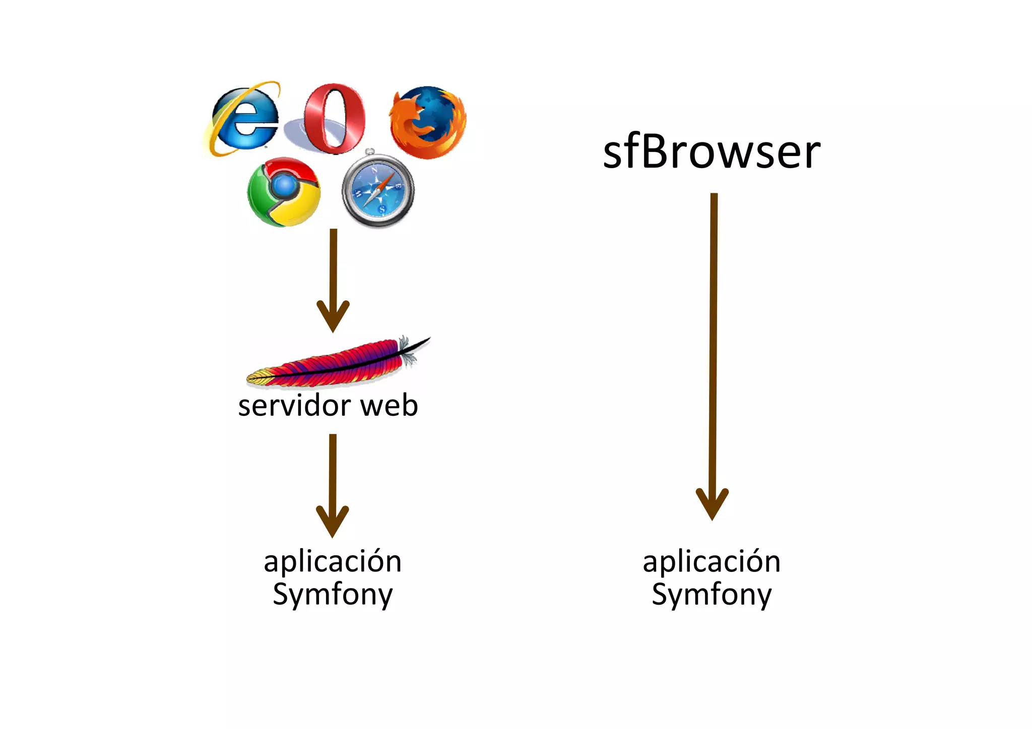 Curso Symfony - Clase 2