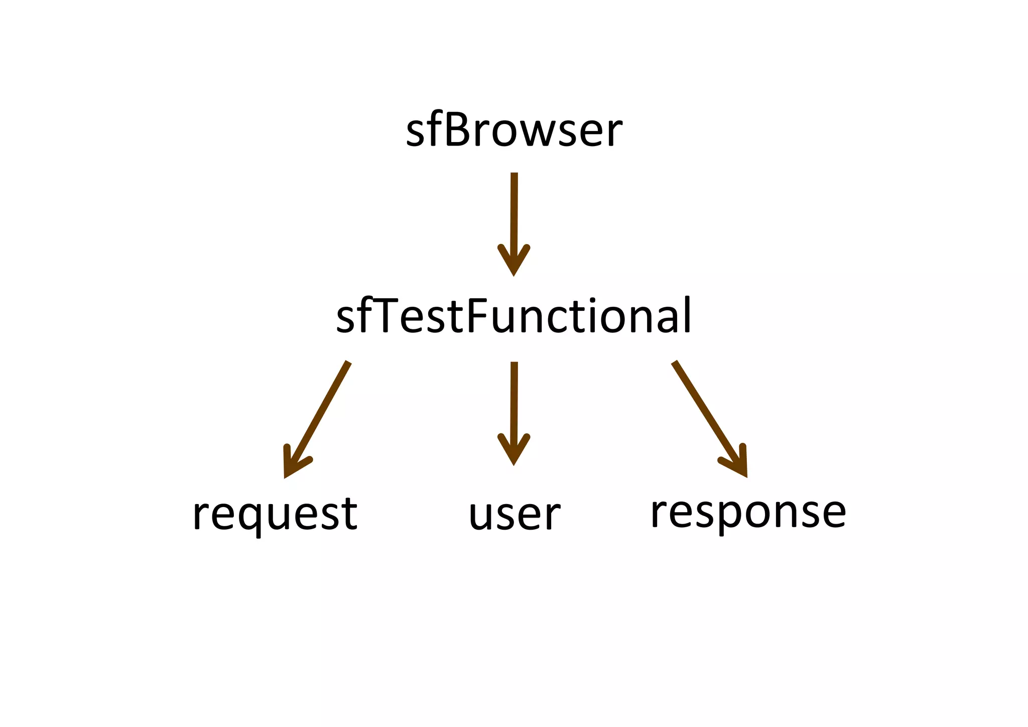Curso Symfony - Clase 2
