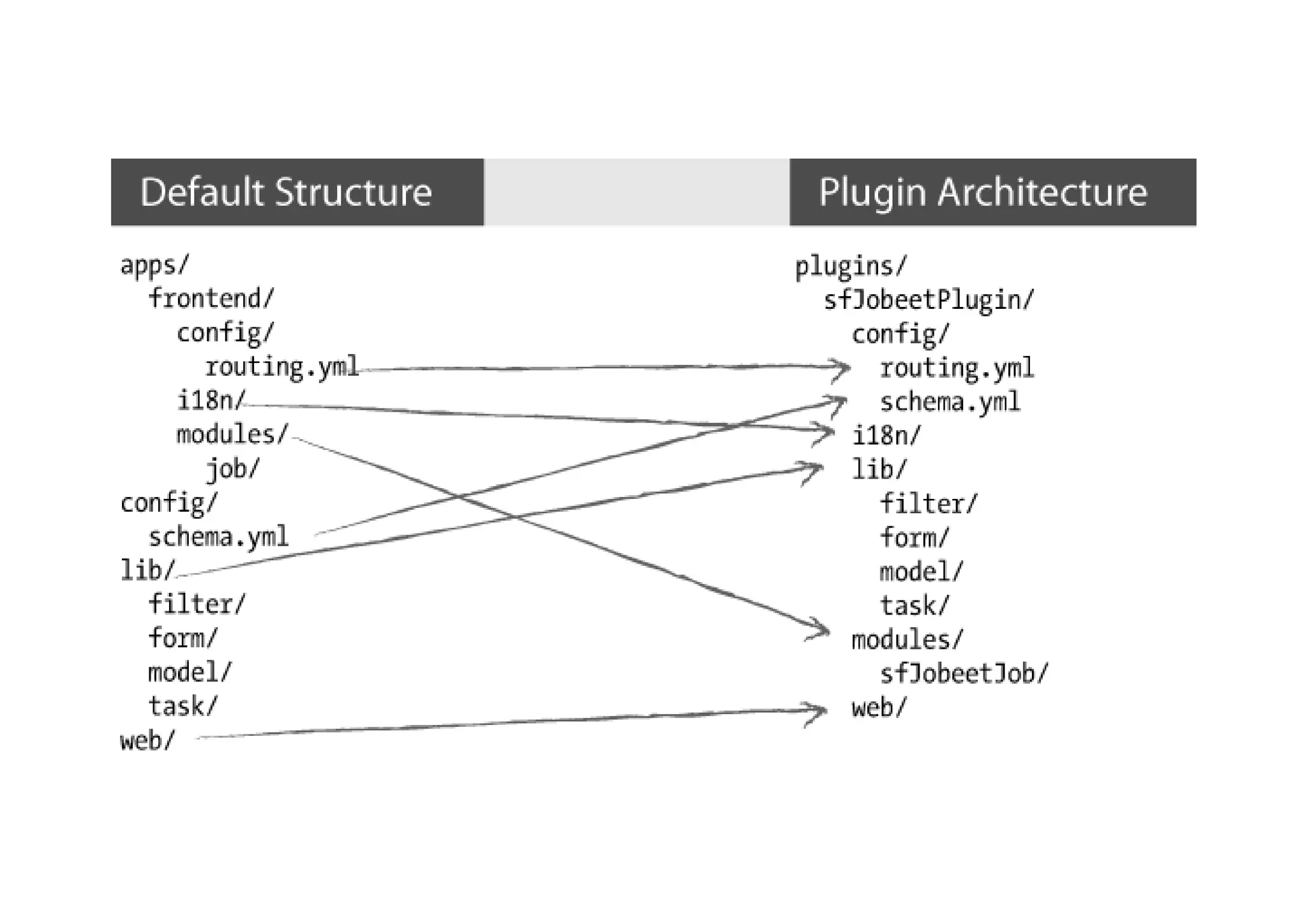 Curso Symfony - Clase 5