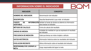 INFORMACION SOBRE EL INDICADOR
INDICADOR CONCEPTO
NOMBRE DEL INDICADOR Denominaciòn del indicador
DESCRIPCIÓN Describe literalmente lo que mide el indicador
FUENTE DE INFORMACIÓN
AUDITABLE
Señalar la fuente de donde se obtentra la informaciòn
para evaluar el indicador
MÉTODO DE CALCULO Forma de calculo del resultado
UNIDAD DE MEDIDA
Unidades de medidad en que se expresara el resultado
del indicador
FRECUENCIA DE MEDICIÓN Cada que tiempo se mide el objeto o atributo
DATOS HISTÓRICOS Informaciòn historica sobre los resultados del indicador
EVOLUCION RECIENTE Ultima informaciòn sobre el resultado del indicador
RESPONSABLE DE LOGRAR LA
META
Cargo responsable del lograr la meta
 