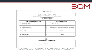 INTERROGANTES ELEMENTOS
2 INDICADOR 2
OBJETIVO
ELEMENTOS
1 ATRIBUTO 1
4 TIEMPO 4
OBJETIVO GENERAL
3
Niv
el de v
entas en soles
META 10%
Variacion porcentual de v
entas
1 año
3
Incrementar en 10 % las v
entas en un año
ELEVAR LAS VENTAS
 
