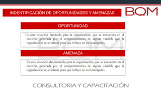 OPORTUNIDAD
Es una situación favorable para la organización, que se encuentra en el
entorno, generada por el comportamiento de alguna variable que la
organización no controla pero que influye en su desempeño.
Es una situación desfavorable para la organización, que se encuentra en el
entorno, generada por el comportamiento de alguna variable que la
organización no controla pero que influye en su desempeño.
AMENAZA
INDENTIFICACIÓN DE OPORTUNIDADES Y AMENAZAS
 