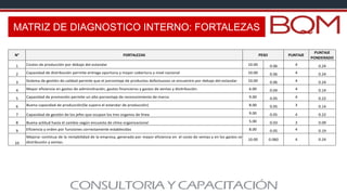 MATRIZ DE DIAGNOSTICO INTERNO: FORTALEZAS
N° FORTALEZAS PUNTAJE
PUNTAJE
PONDERADO
1 Costos de producción por debajo del estandar 10.00 0.06 4 0.24
2 Capacidad de distribución permite entrega oportuna y mayor cobertura a nivel nacional 10.00 0.06 4 0.24
3 Sistema de gestión de calidad permite que el porcentaje de productos defectuosos se encuentre por debajo del estandar 10.00 0.06 4 0.24
4 Mayor eficiencia en gastos de adminsitración, gastos financieros y gastos de ventas y disitribución. 6.00 0.04 4 0.14
5 Capacidad de promoción permite un alto porcentaje de reconocimiento de marca 9.00 0.05 4 0.22
6 Buena capacidad de producción(Se supera el estandar de producción) 8.00 0.05 3 0.14
7 Capacidad de gestión de los jefes que ocupan los tres organos de línea 9.00 0.05 4 0.22
8 Buena actitud hacia el cambio según encuesta de clima organizacional 5.00 0.03 3 0.09
9 Eficiencia y orden por funciones correctamente establecidas 8.00 0.05 4 0.19
10
Mejorar continua de la rentabilidad de la empresa, generado por mayor eficiencia en el costo de ventas y en los gastos ce
distribución y ventas.
10.00 0.060 4 0.24
PESO
 