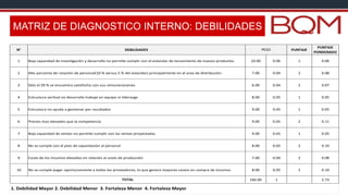 MATRIZ DE DIAGNOSTICO INTERNO: DEBILIDADES
N° DEBILIDADES PUNTAJE
PUNTAJE
PONDERADO
1 Baja capacidad de investigación y desarrollo no permite cumplir con el estandar de lanzamiento de nuevos productos 10.00 0.06 1 0.06
2 Alto porcenta de rotación de personal(10 % versus 5 % del estandar) principalmente en el area de distribución 7.00 0.04 2 0.08
3 Sólo el 59 % se encuentra satisfecho con sus remuneraciones 6.00 0.04 2 0.07
4 Estructura vertical no desarrolla trabajo en equipo ni liderazgo 8.00 0.05 1 0.05
5 Estructura no ayuda a gestionar por resultados 9.00 0.05 1 0.05
6 Precios mas elevados que la competencia 9.00 0.05 2 0.11
7 Baja capacidad de ventas no permite cumplir con las ventas proyectadas 9.00 0.05 1 0.05
8 No se cumple con el plan de capacitación al personal 8.00 0.05 2 0.10
9 Costo de los insumos elevados en relación al costo de producción 7.00 0.04 2 0.08
10 No se cumple pagar oportunamente a todos los proveedores, lo que genera mayores costos en compra de insumos 8.00 0.05 2 0.10
166.00 1 2.73
TOTAL
PESO
1. Debilidad Mayor 2. Debilidad Menor 3. Fortaleza Menor 4. Fortaleza Mayor
 