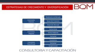 ESTRATEGIAS DE CRECIMIENTO Y DIVERSIFICACIÓN
Crecimiento
Intensivo
Penetración de Mercado
Desarrollo Productos
Desarrollo Mercado
Crecimiento
Integrado
Vertical Atrás
Vertical Adelante
Horizontal
Crecimiento
Diversificado
Concéntrico
Conglomerado
Horizontal
 