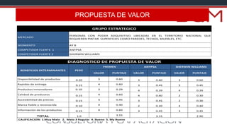 PROPUESTA DE VALOR
VALOR PUNTAJE VALOR PUNTAJE VALOR PUNTAJE
Disponibilidad de productos 0.20 3 0.60 3 0.60 3 0.60
Rapidez de entrega 0.15 4 0.60 3 0.45 3 0.45
Productos innovadores 0.10 3 0.29 4 0.39 4 0.39
Calidad de productos 0.15 4 0.60 4 0.60 2 0.30
Accesibilidad de precios 0.15 3 0.45 3 0.45 2 0.30
Marca fiable y reconocida 0.10 4 0.40 2 0.20 4 0.40
Información de los productos 0.15 4 0.60 3 0.45 3 0.45
TOTAL 1.0 3.55 3.15 2.90
CALIFICACION: 1.Muy Malo 2. Malo 3 Regular 4. Bueno 5. My Bueno
COMPETIDOR FUERTE 2 SHERWIN WILLIAMS
DIAGNOSTICO DE PROPUESTA DE VALOR
BENEFICIOS DETERMINANTES PESO
PROMEN ANYPSA SHERWIN WILLIAMS
GRUPO ESTRATEGICO
MERCADO
PERSONAS CON PODER ADQUISITIVO UBICADAS EN EL TERRITORIO NACIONAL QUE
REQUIEREN PINTAR SUPERFICIES COMO PAREDES, TECHOS, MUEBLES, ETC.
SEGMENTO AY B
COMPETIDOR FUERTE 1 ANYPSA
 