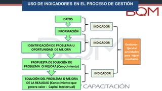 INDICADOR
USO DE INDICADORES EN EL PROCESO DE GESTIÓN
DATOS
INFORMACIÓN
PROPUESTA DE SOLUCIÓN DE
PROBLEMA O MEJORA (Conocimiento)
SOLUCIÓN DEL PROBLEMA O MEJORA
DE LA REALIDAD (Conocimiento que
genera valor - Capital Intelectual)
INDICADOR
INDICADOR
La información permite describir la
realidad e identificar problemas u
oportunidades de mejora
Un problema es la brecha que hay entre
lo que es la realidad y lo que deseamos
que sea la realidad
IDENTIFICACIÓN DE PROBLEMA U
OPORTUNIDAD DE MEJORA
Gestionar:
Ejecutar
actividades
para lograr
resultados
 