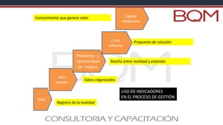 Dato
Infor
mación
Problema u
oportunidad
de mejora
Cono
cimiento
Capital
Intelectual
Registro de la realidad
Datos organizados
Brecha entre realidad y estándar
Propuesta de solución
Conocimiento que genera valor
USO DE INDICADORES
EN EL PROCESO DE GESTIÓN
 