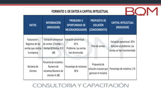 DATOS
INFORMACIÓN
(INDICADOR)
PROBLEMA U
OPORTUNIDAD DE
MEJORA(INDICADOR)
PROPUESTA DE
SOLUCIÓN
(CONOCIMIENTO)
CAPITAL INTELECTUAL
(INDICADOR)
Facturación:
Registrosde las
ventasque realiza
laempresa
Variaciónporcentual
de ventas:((Ventas1-
Ventas0)/Ventas0) X
100
Variaciónporcentual : -
23%.
Problema:Lasventas
handisminuido.
Plande ventas
Variaciónporcentual:20%
Solucional problema:Las
ventasse hanincrementado
Reclamode
clientes
Porcentade reclamos:
Numerode
reclamos/Numerode
clientesX100
Porcantaje de reclamos:
30%
Propuestade
soluciónacausasque
generanel reclamo
Porcentaje de reclamos:2%
FORMATO1:DEDATOSA CAPITALINTELECTUAL
 