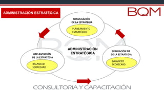 FORMULACIÒN
DE LA ESTRATEGIA
EVALUACIÓN DE
DE LA ESTRATEGIA
IMPLANTACIÓN
DE LA ESTRATÉGIA
ADMINISTRACIÓN
ESTRATÉGICA
PLANEAMIENTO
ESTRATÉGICO
BALANCED
SCORECARD
BALANCED
SCORECARD
ADMINISTRACIÓN ESTRATÉGICA
 