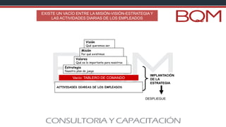 EXISTE UN VACÍO ENTRE LA MISIÓN-VISIÓN-ESTRATEGIA Y
LAS ACTIVIDADES DIARIAS DE LOS EMPLEADOS
Misión
Por qué existimos
Visión
Qué queremos ser
Valores
Qué es lo importante para nosotros
Estrategia
Nuestro plan de juego
ACTIVIDADES DIARIAS DE LOS EMPLEADOS
Vacío: TABLERO DE COMANDO
IMPLANTACIÓN
DE LA
ESTRATEGIA
DESPLIEGUE
 