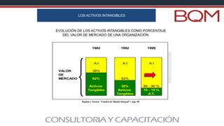 EVOLUCIÓN DE LOS ACTIVOS INTANGIBLES COMO PORCENTAJE
DEL VALOR DE MERCADO DE UNA ORGANIZACIÓN
1982 1992 1999
A.I A.I A.I
VALOR 38%
DE
MERCADO 62% 62%
Activos 38% 85 - 90 %
Tangibles Activos 10 - 15 %
Tangibles A.T.
Kaplan y Norton; “Cuadro de Mando Integral”; pág. 08
LOS ACTIVOS INTANGIBLES
 