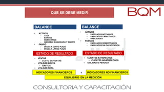 • ACTIVOS
– CAJA
– BANCOS
– INVENTARIOS
– INMUEBLE MAQUINARIA Y EQUIPO
• PASIVO
– DEUDA A CORTO PLAZO
– DEUDA A LARGO PLAZO
• ACTIVOS
– EMPLEADOS MOTIVADOS
– EMPLEADOS CAPACITADOS
– HABILIDADES
• PASIVOS
– EMPLEADOS DESMOTIVADOS
– EMPLEADOS SIN CAPACITACION
QUE SE DEBE MEDIR
BALANCE BALANCE
• VENTAS
– COSTO DE VENTAS
• UTILIDAD BRUTA
– GASTOS
• UTILIDAD NETA
ESTADO DE RESULTADO
INDICADORES FINANCIEROS
ESTADO DE RESULTADO
• CLIENTES SATISFECHOS
– CLIENTES INSATISFECHOS
• UTILIDAD O PERDIDA
INDICADORES NO FINANCIEROS
EQUILIBRIO EN LA MEDICIÓN
+
 