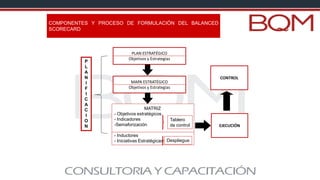 COMPONENTES Y PROCESO DE FORMULACIÓN DEL BALANCED
SCORECARD
MATRIZ
- Objetivos estratégicos
- Indicadores
-Semaforización
- Inductores
- Iniciativas Estratégicas
Tablero
de control
Despliegue
MAPA ESTRATÉGICO
Objetivos y Estrategias
PLAN ESTRATÉGICO
Objetivos y Estrategias
P
L
A
N
I
F
I
C
A
C
I
O
N EJECUCIÓN
CONTROL
 