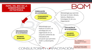 FORMULACIÓN
DE LA ESTRATEGIA
EVALUACIÓN DE
DE LA ESTRATEGIA
IMPLEMENTACIÓN
DE LA ESTRATEGIA
ADMINISTRACIÓN
ESTRATÉGICA
PLANEAMIENTO
ESTRATÉGICO
BALANCED
SCORECARD
BALANCED
SCORECARD
Metodología que permite
formular la Visión, Misión,
Valores, Objetivos y
Estrategias (1) de una
Organización
Metodología que
traduce la visión y la
estrategia de una
organización en un
conjunto coherente de
indicadores de
actuación que permiten
medir su desempeño.
(2)
(2) Cuadro de Mando Integral
Robert Kaplan y David Norton
(1) Conceptos de
Administración Estratégica
Fred David
PAPEL DEL BSC EN LA
ADMINISTRACIÓN
ESTRATÉGICA
 