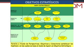 PERSPECTIVA DE
APRENDIZAJE Y
APRENDIZAJE
MAPA ESTRATEGICO
PERSPECTIVA
FINANCIERA
PERSPECTIVA DEL
CLIENTE
PERSPECTIVA DE LOS
PROCESOS INTERNOS
Mejorar
rentabilidad
Disminuir costos
Incrementar
Ingresos
Entrega a
tiempo
Mejorar
calidad
Precio Justo
Mejorar
satisfaccion de
clientes
Gestion de
pedidos del
cliente
Control de
costos
Control de la
calidad
Control de la
productividad
Controlar el
tiempo
Sistematizar procesos
con tecnologia de
información
Motivar al
personal
Capacitar al
personal
Permite a través de Perspectivas, Objetivos y Conectores establecer las
hipótesis en las cuales se basa el modo de lograr un Objetivo Estratégico
OBJETIVOS ESTRATÉGICOS
 