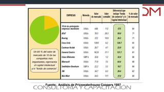 Fuente: Análisis de Pricewaterhouse Coopers 1997
 